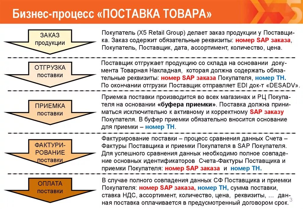 Оплата в течение согласно договору. Процесс поставки товара. Этапы отгрузки. Регламент отгрузки товара. Порядок поставки товара.