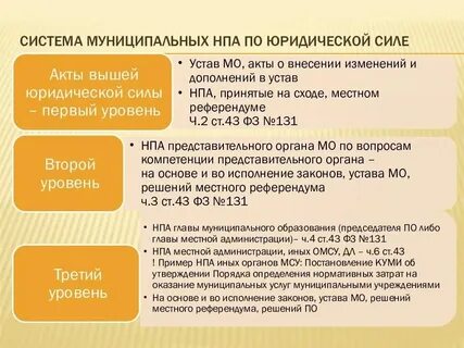 Правовые акты местного уровня