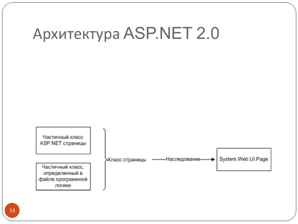 Architecture net. Asp.net архитектура. Архитектура asp net MVC. Asp net структура проекта. Архитектура asp net МВС.