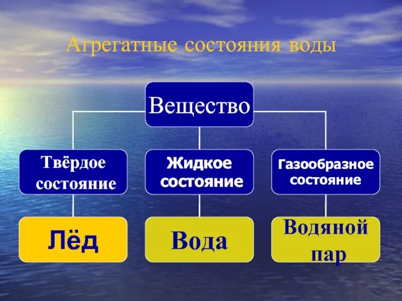 Три агрегатных состояния. Агрегатные состояния воды. агрегатные состояния вещества воды. жидкое агрегатное состояние воды. твердое жидкое и газообразное состояние вещества.
