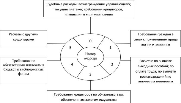 Следующей кредиторов удовлетворяются. Очереди при банкротстве юридического лица схема. очередность удовлетворения требований кредиторов конкурсным. очередность требований кредиторов таблица. удовлетворение требований кредитора схема.