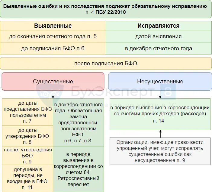 Как называется процесс исправления ошибок. Исправление ошибок в бухгалтерской отчетности. Ошибки в бухгалтерской отчетности. Существенные и несущественные ошибки в бухгалтерском учете. Исправление ошибок в бухгалтерском учете примеры.