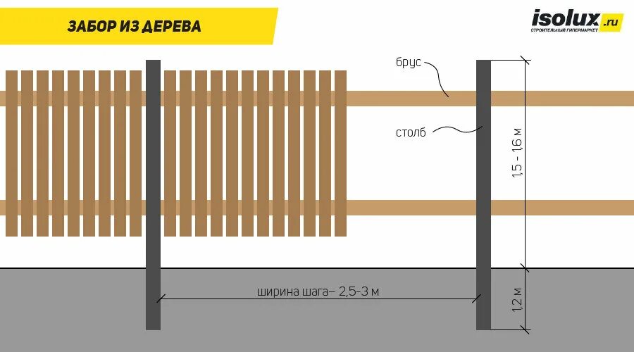 Какой длины должен быть забор. Размер деревянных лаг для забора из дерева. Забор ширина пролета 3м. Забор шаг между столбами 3м. Деревянный забор на металлических Столбах.