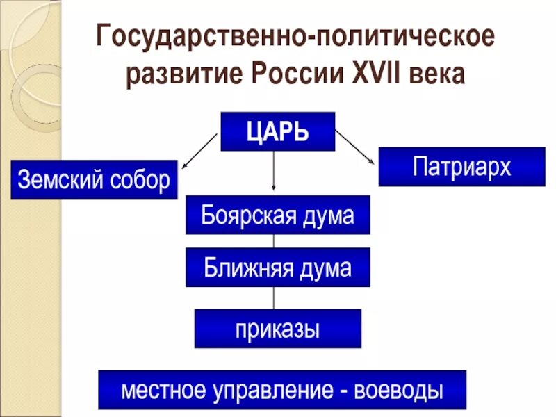 Какое центральное управление. Какое центральное управление
