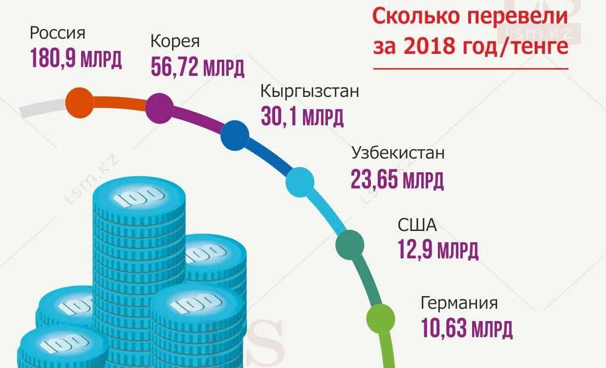 Сколько 400 тенге. Тенге инфографика. Сколько денег у Казахстана. Инфографика история тенге. Сколько всего денег в Казахстане.