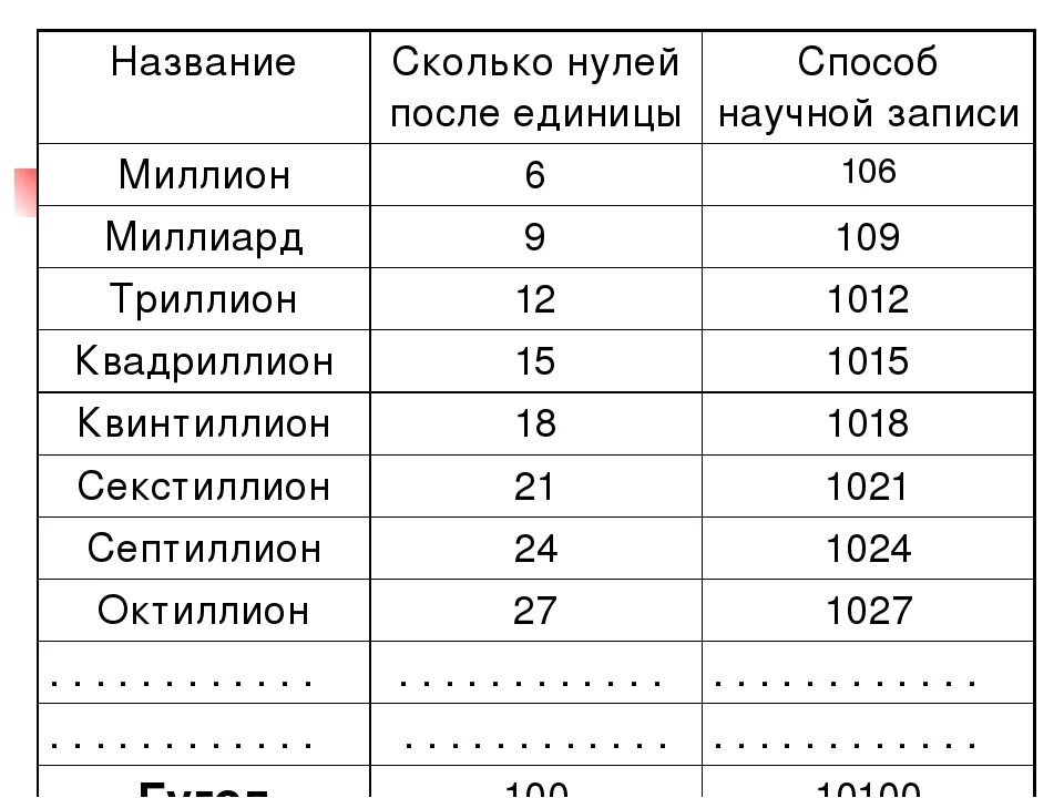 Числа с нулями названия. Таблица нулей в числах. Миллиард миллион таблица. Название чисел после миллиона.