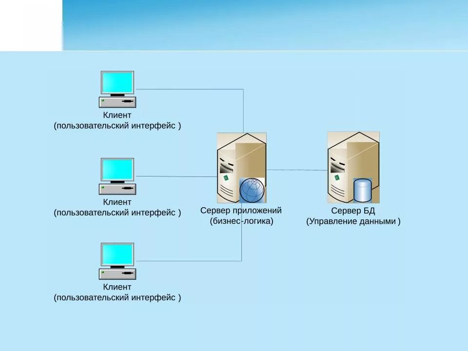 Трёхуровневая клиент-серверная архитектура. Двухуровневая архитектура клиент-сервер. 4) Трехзвенная (многозвенная) архитектура "клиент – сервер". Трехзвенная архитектура клиент-сервер.