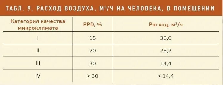 Расход количества воздуха. Потребление воздуха человеком в час. Сколько нужно воздуха на 1 человека. Расход воздуха на одного человека. Расход воздуха на человека в час.