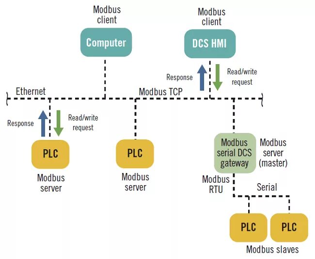 Modbus ascii. Modbus архитектура сети. топология сети модбас рту. протокола modbus rtu структура. modbus tcp ip пакет.