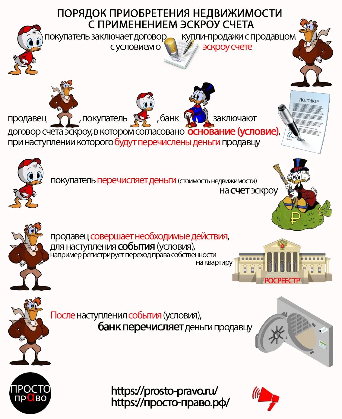 Порядок приобретения недвижимости. Эскроу счет. Эскроу счет. Схема эскроу. Схема проектного финансирования в строительстве.