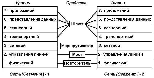 1 уровень оси. 7 Уровневая модель osi. Эталонная модель сетевого взаимодействия osi 7. Osi ISO 7 уровней. Сетевой уровень osi.