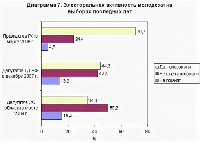 Статистика участия молодежи в выборах. Электоральная активность. Электоральная активность статистика. Электоральная активность молодежи