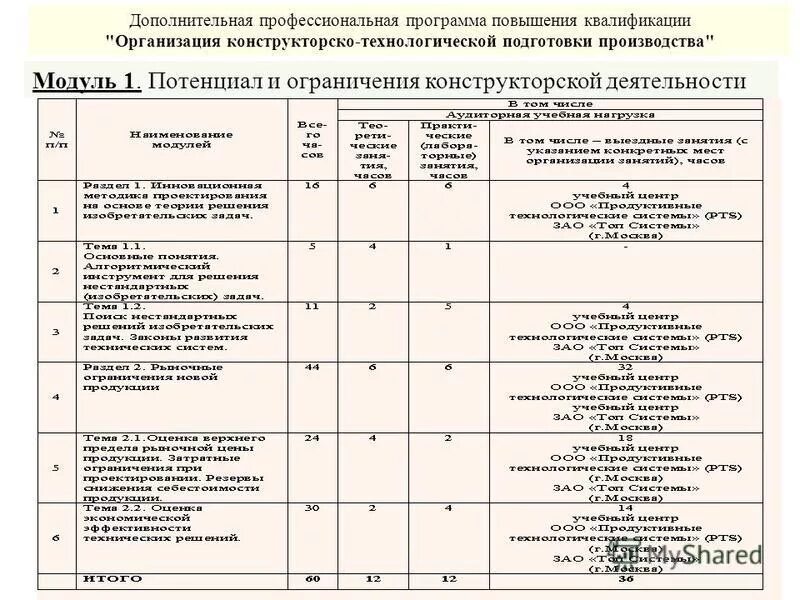 Программа повышения квалификации это. Учебный план программы повышения квалификации. Дополнительная программа профессиональной переподготовки. Программа повышения квалификации персонала. План повышения квалификации сотрудников.