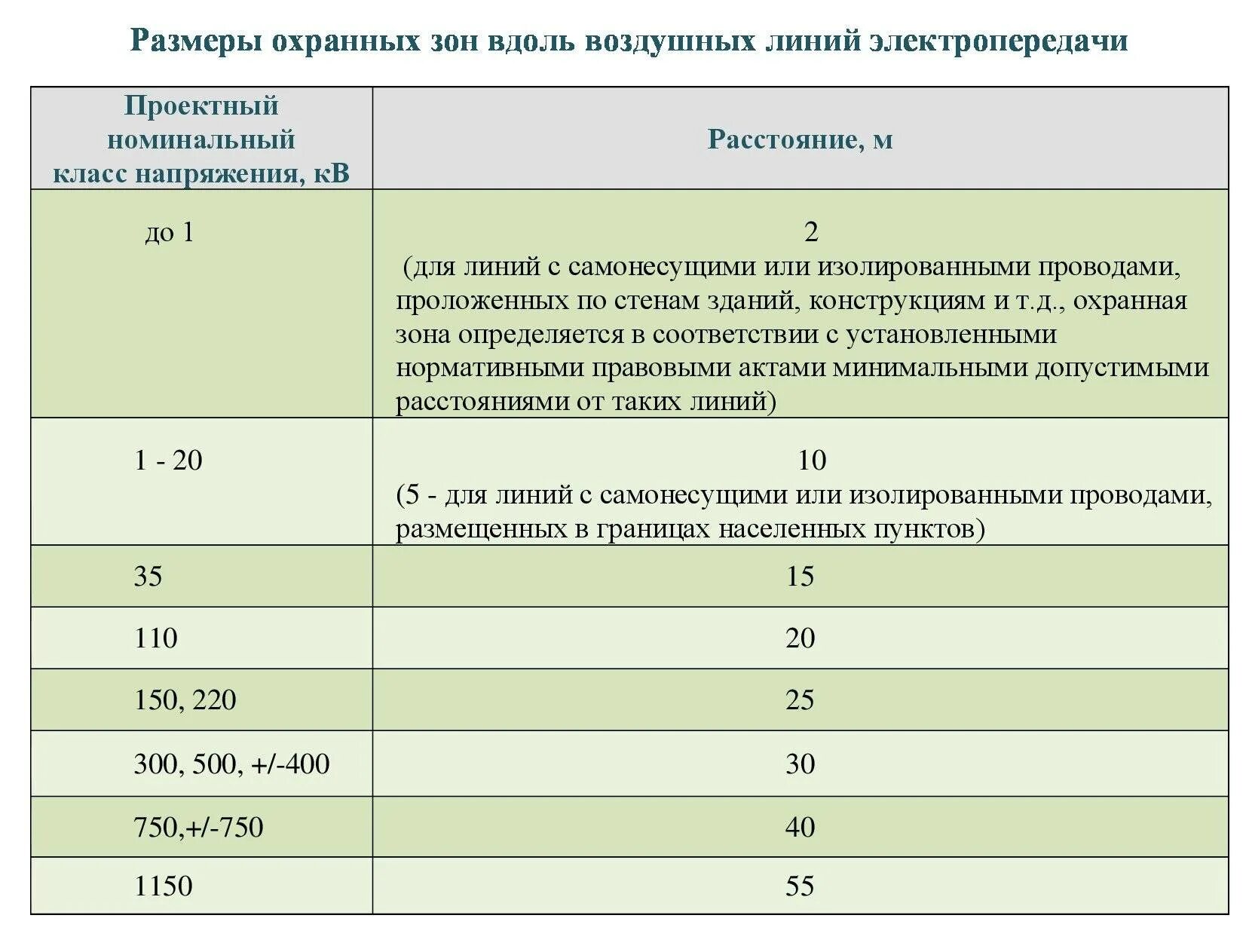 Расстояние от трансформатора. Охранные зоны воздушных линий электропередач 110 КВТ. Охранная зона электрической подстанции 35 кв. Охранная линия вл-110кв. Охранная зона кабельной линии 10 кв.