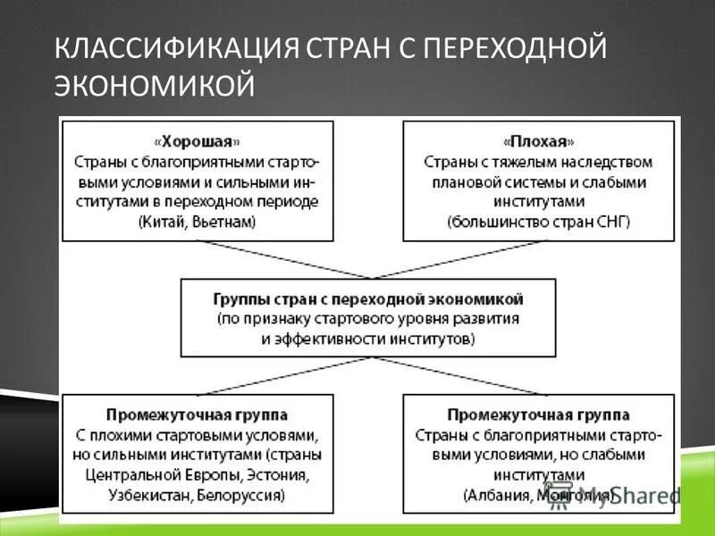 Группу стран с переходной экономикой