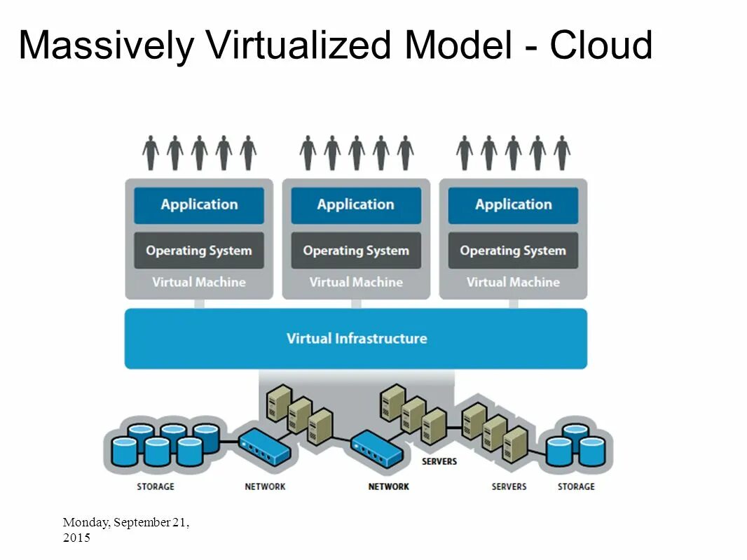 Advance network. Архитектура виртуализации. Серверная виртуализация. Виртуализация диаграмма. Виртуализация, облака.