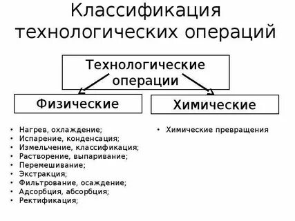 Химические специализации