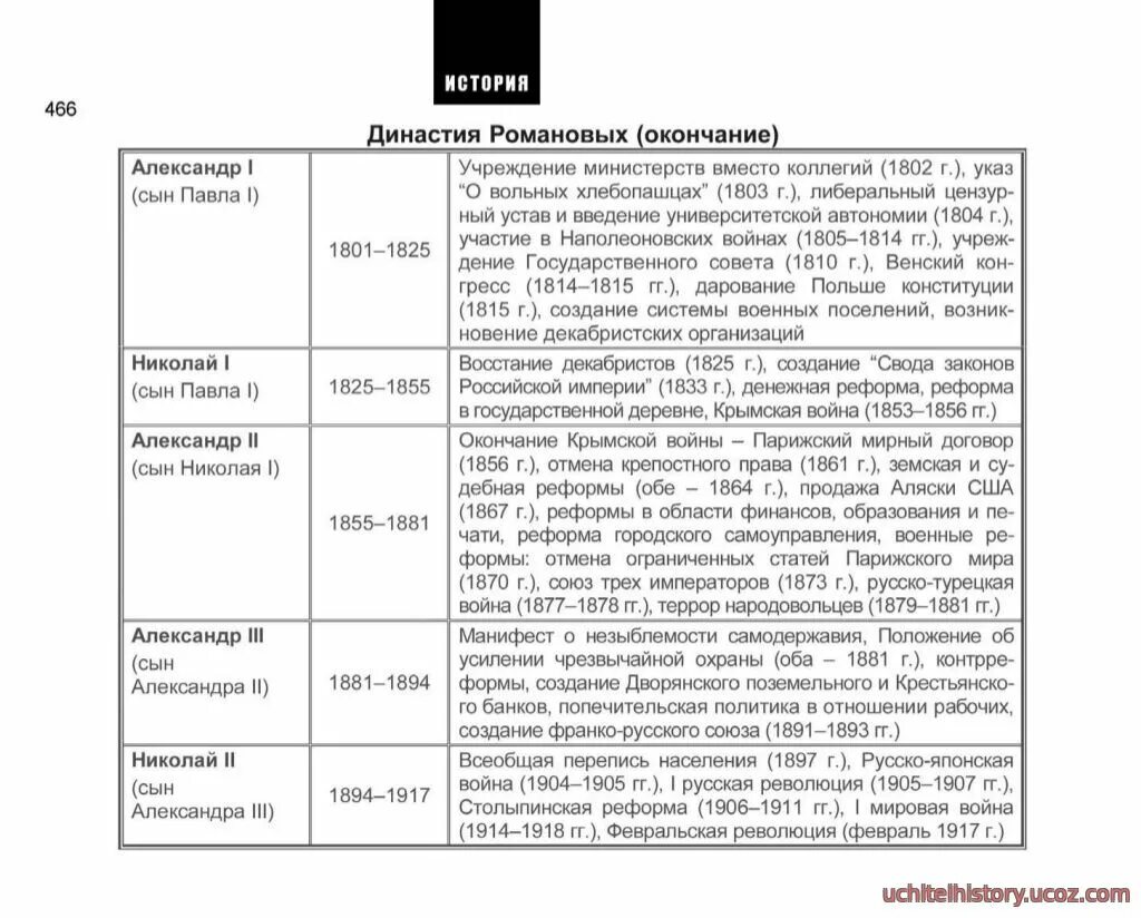 Внешняя политика первых романовых таблица. Династия Романовых хронологическая таблица и события. Романовы Династия таблица правителей. Хронологическая таблица династии Романовых. Династия Романовых годы правления и основная деятельность таблица.