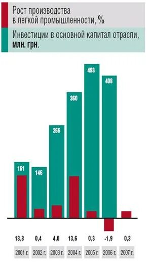 Легкая промышленность статистика. Легкая промышленность графики. Рост производства легкой промышленности. Структура производства в легкой промышленности. Рост производства в мире