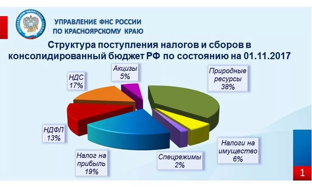 Налоги поступающие в бюджет субъекта. Структура поступления налогов и сборов в бюджет рф на 2025. консолидированный бюджет рф диаграмма. динамика налоговых поступлений в бюджет рф. бюджет красноярского края.