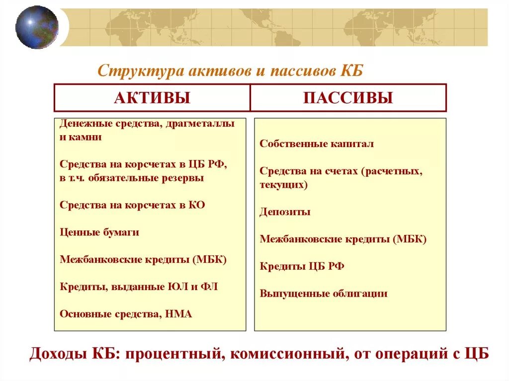 Какие люди есть пассивные. Структура активов и пассивов. Структура активов и пассивов организации. Экономические Активы и пассивы. Состав пассивов организации.