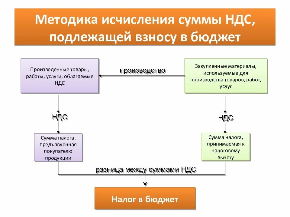 Схема исчисления НДС. Сема рассчетов по НДС. Схема начисления и уплаты НДС. Метод исчисления НДС. Ндс предъявленный покупателю