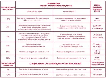Что будет если нанести краску без окислителя
