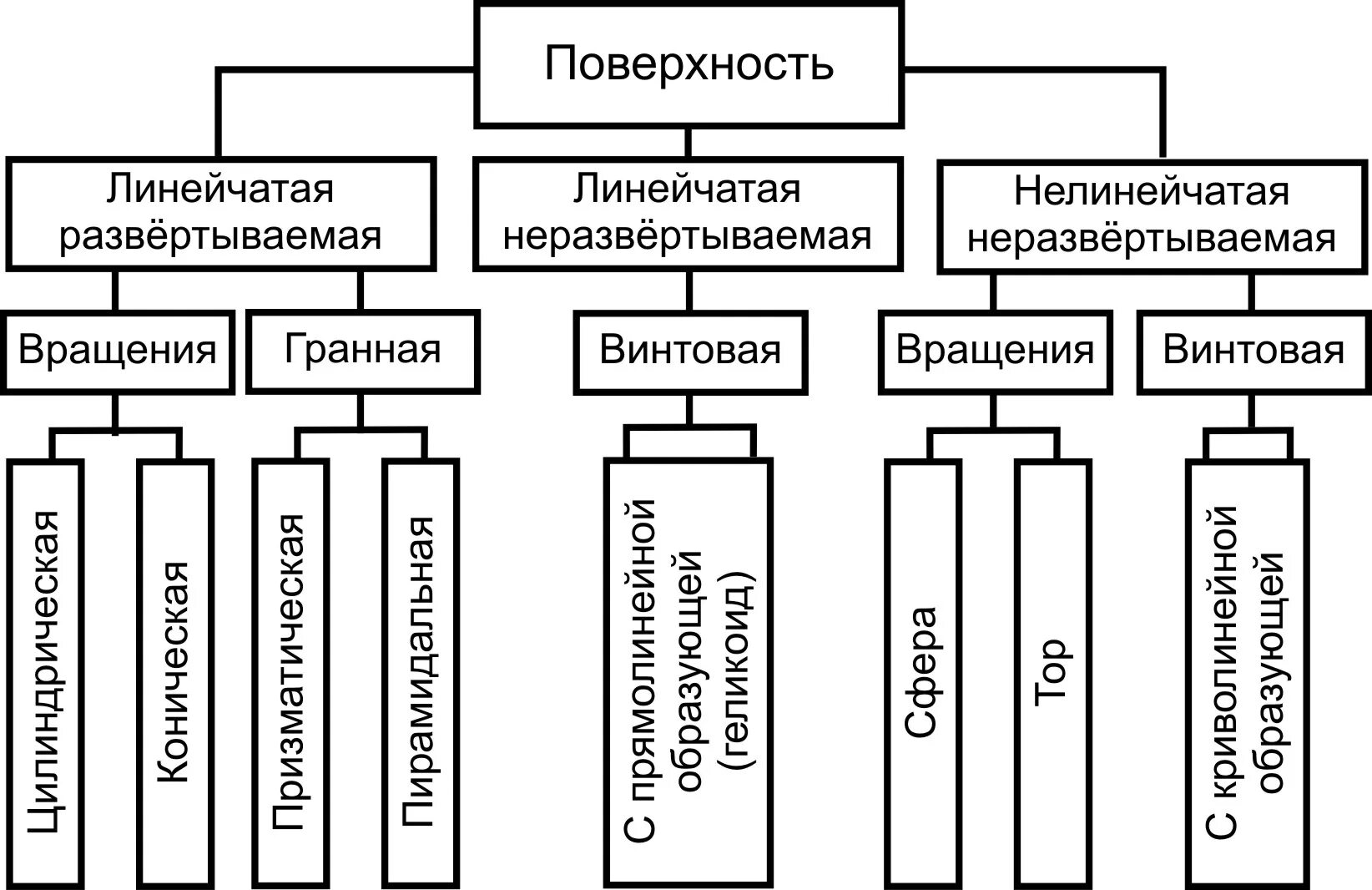 Линейчатые поверхности. Поверхности делятся на. Поверхности. Какие из приведенных поверхностей относятся к линейчатым?. Линейчатые развертываемые поверхности.