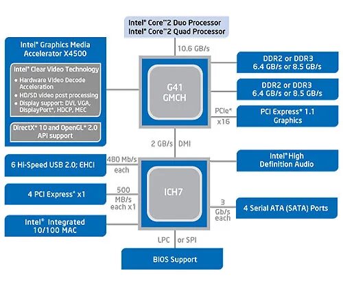 Express definition. Intel g41 ich7 чипсет. чипсет системной платы intel eaglelake g41. g41 express chipset видеокарта. набор микросхем g41 express.