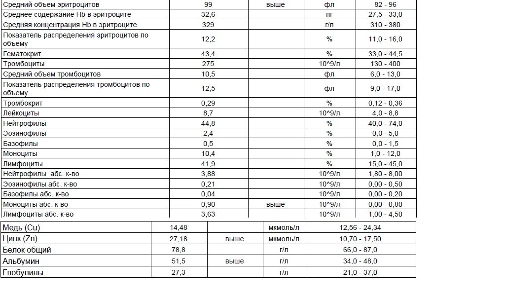 Средний объем эритроцитов (фл или мкм3). Средний объем эритроцитов понижен. Норма среднего объема эритроцитов. Средний объем эритроцита MCV понижен. Анализ крови соэ 40
