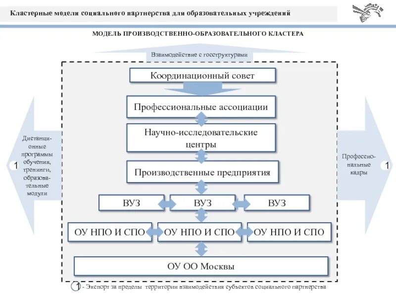 Модель учебного центра. Образовательный кластер. Модели образовательно-производственного кластера. Схема образовательно производственного кластера. Образовательно-производственный центр кластер.