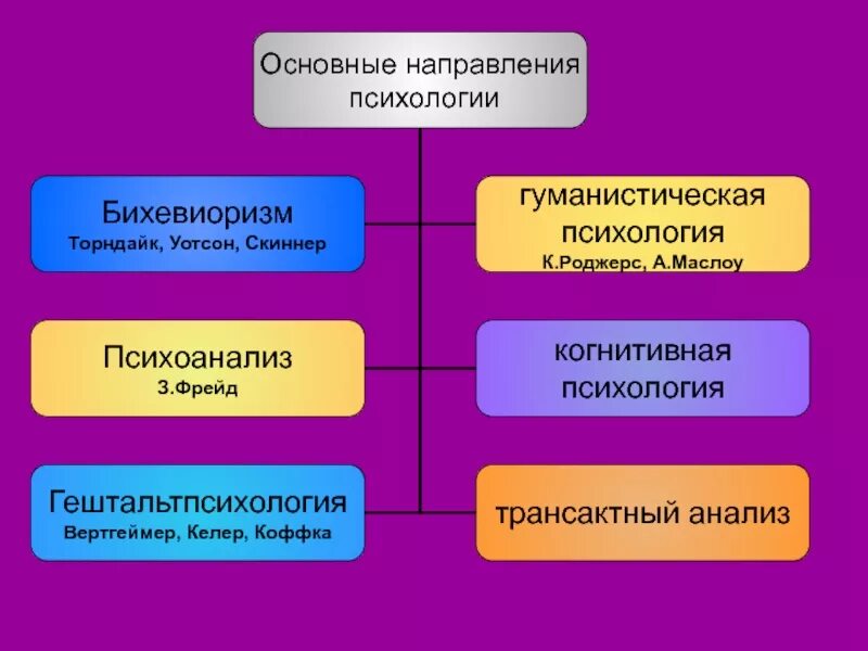 Основные направления психологии. Бихевиоризм психоанализ гештальтпсихология. Научные направления в психологии. Гуманистическая психоанализ бихевиоризм. Направления психологического знания