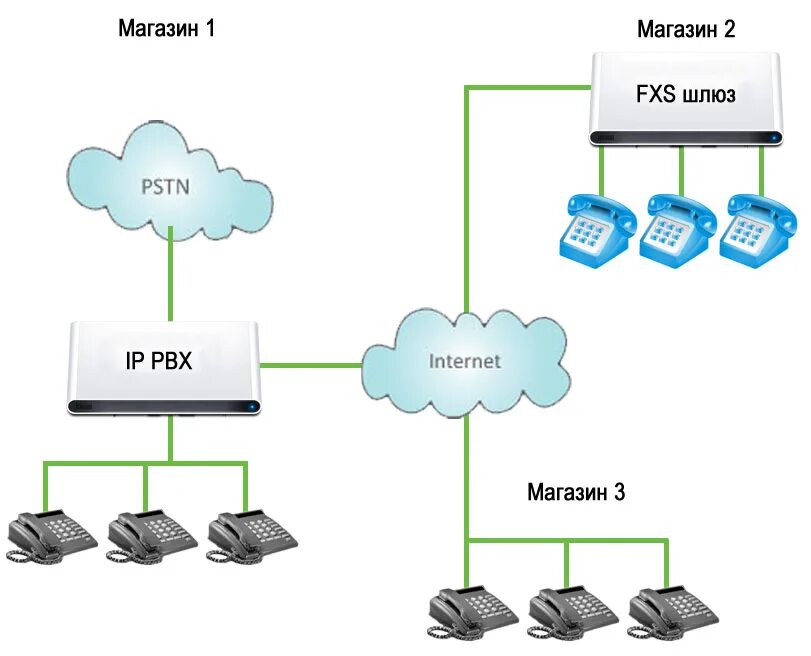 Интернет магазин сетей. Тема в электронной почте что такое. Пример схемы локальной сети. Структура корпоративной сети схема. Разновидности глобальных сетей.