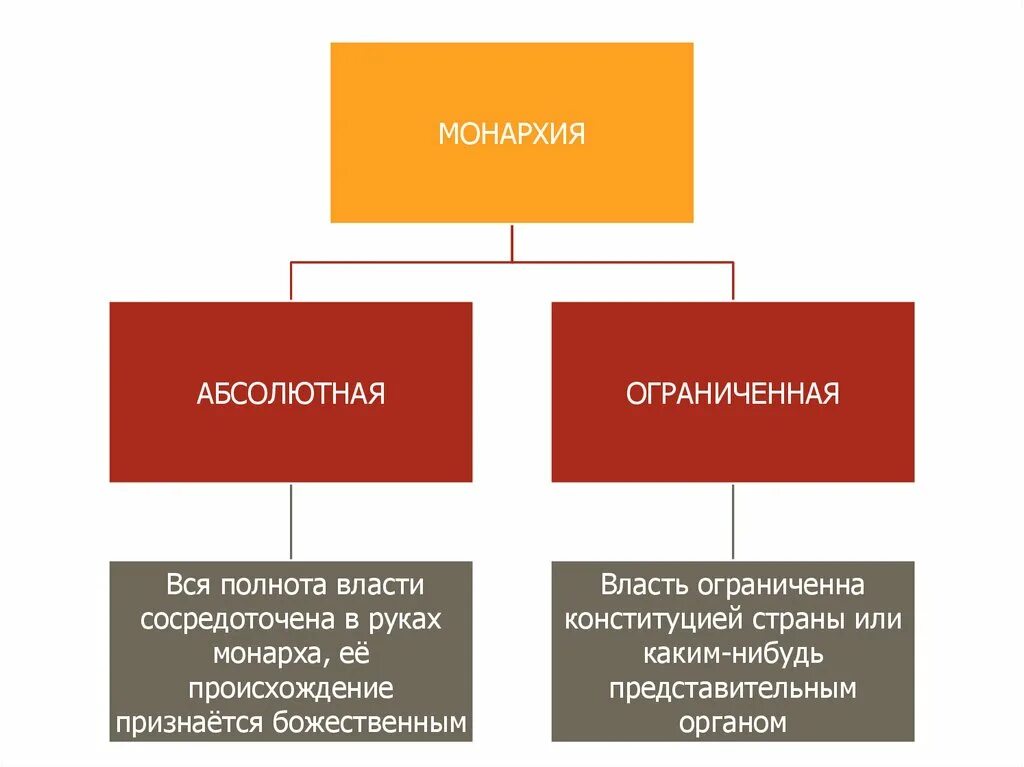 Монархия абсолютная и ограниченная. Абсолютная монархия и ограниченная монархия. Ограниченная власть монархия. Абсолютная и ограничкнач монаркзия.