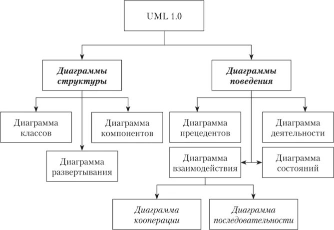 Диаграммы поведения uml. Диаграммы поведения uml