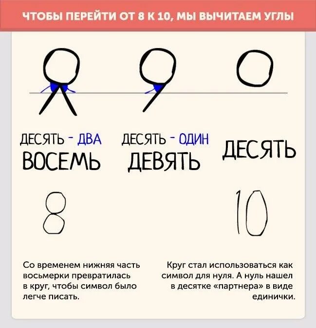 Как стать число. Девять десять. эволюция чисел. почему цифры такие. как стать цифрой.