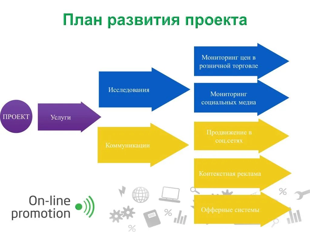 Стратегия развития офиса. План развития проекта. Разработка плана реализации проекта. Планирование в торговле. План развития проекта пример.