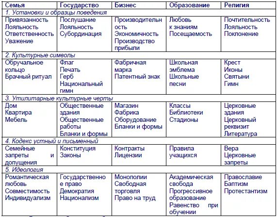 Анализ института семьи. Функции социальных институтов таблица. Таблица социального института функции института. Характеристика основных социальных институтов таблица. Признаки социальных институтов таблица.