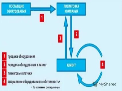 Оборудование в лизинг срок