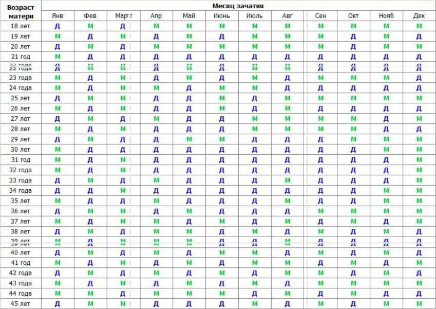 Таблица расчета пола ребенка по возрасту матери. Таблица определения пола будущего ребёнка по возрасту родителей. Японский метод планирования пола ребенка таблица. Таблица определения пола будущего ребенка по возрасту матери. Календарь беременности мальчик 2024