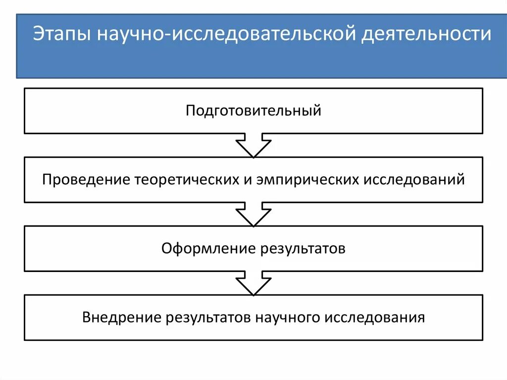 Этапы научного анализа. Этапы проведения научного исследования схема. Этапы организация научно-исследовательской работы.. Этапы научно-исследовательской работы схема. Этапы организации исследовательской работы.