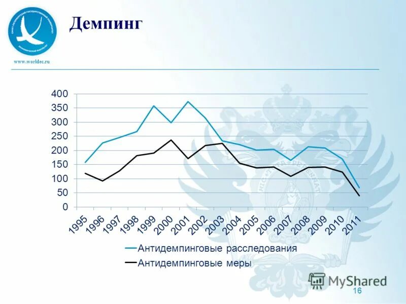 Результат применения антидемпинговых