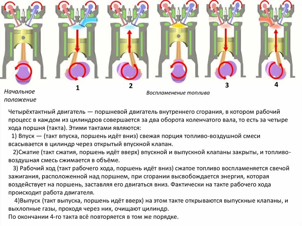 Ход поршня в цилиндре. Ход поршня 4 тактного двигателя. Ход поршней в 4 цилиндровом ДВС. Поршень 3 тактного двигателя. Схема поршня 4х такта.