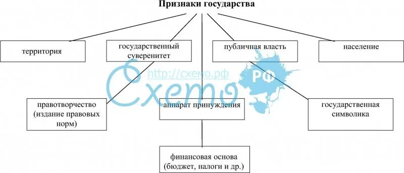 Схема государства история 5 класс. Понятие и признаки государства схема. признаки государства таблица. признаки государства обществознание схема. таблица основных признаков государства.
