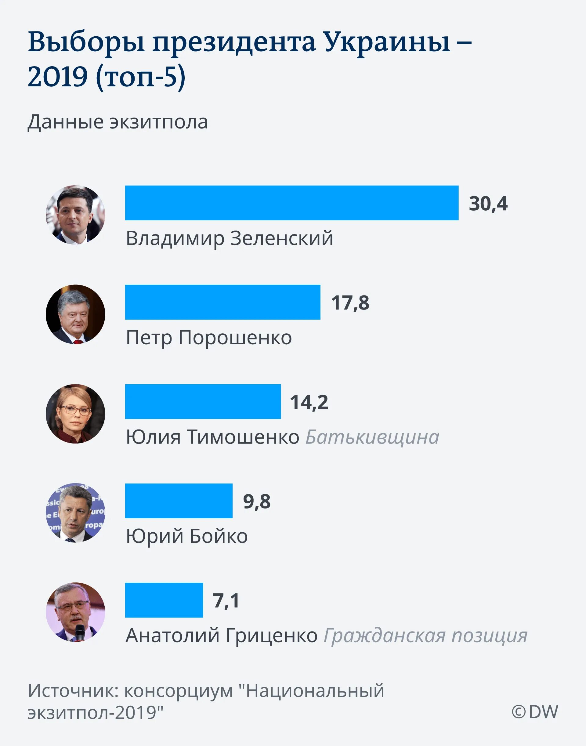 Какие результаты выборов 2024 года. Выборы президента Украины 2019. Президентские выборы на Украине (2019). Выборы президента Украины следующие. Итоги выборов на Украине 2019.