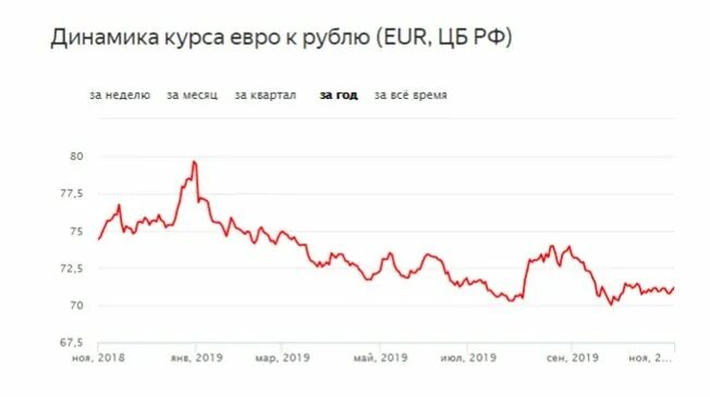 60000 рублей в евро. Динамика курса доллара за 2020 год график по месяцам. График курса доллара к рублю за 2020. График роста курса доллара 2020-2021. График изменения курса валют.