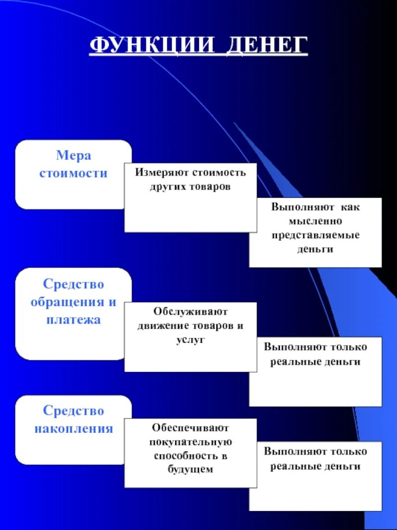 Функции денег. Функции денег функции денег. Что такое д в функции. Функции денег схема.