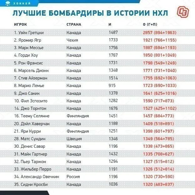 Таблица бомбардиров нхл 2025 2025 Таблица бомбардиров нхл на сегодня гол пас