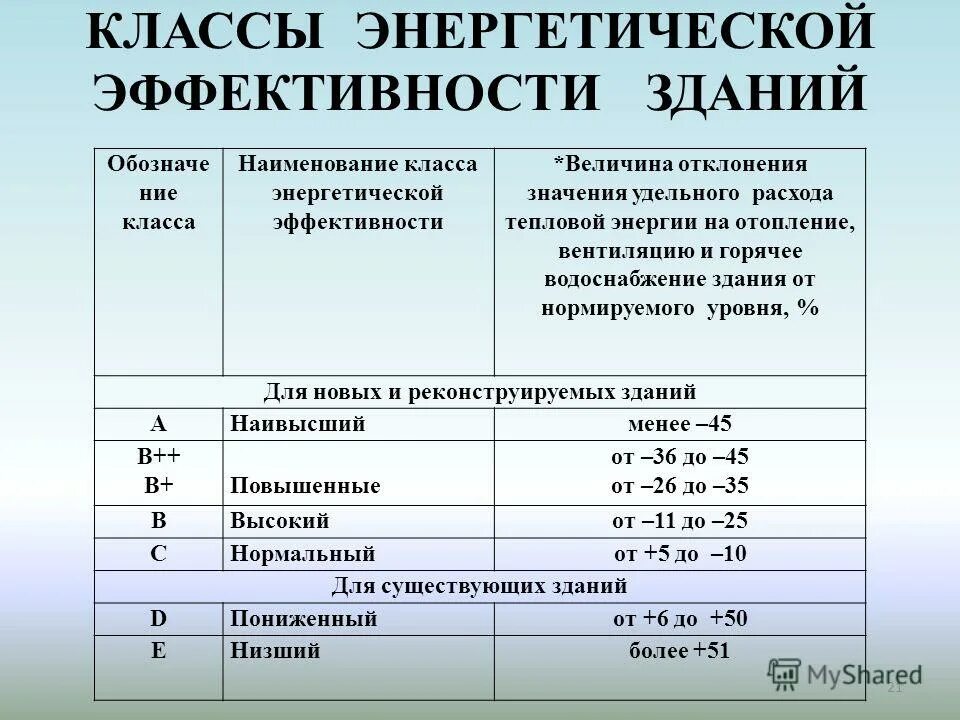 Перечислите классы зданий. Класс энергетической эффективности здания. Класс энергосбережения (класс энергетической эффективности). Класс энергоэффективности здания. Классы энергоэффективности зданий.