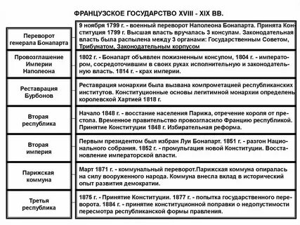 Форма правления франции в 19 веке таблица